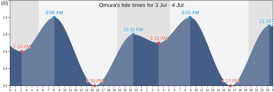 Omura, Omura-shi, Nagasaki, Japan tide chart