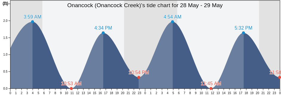 Onancock (Onancock Creek), Accomack County, Virginia, United States tide chart