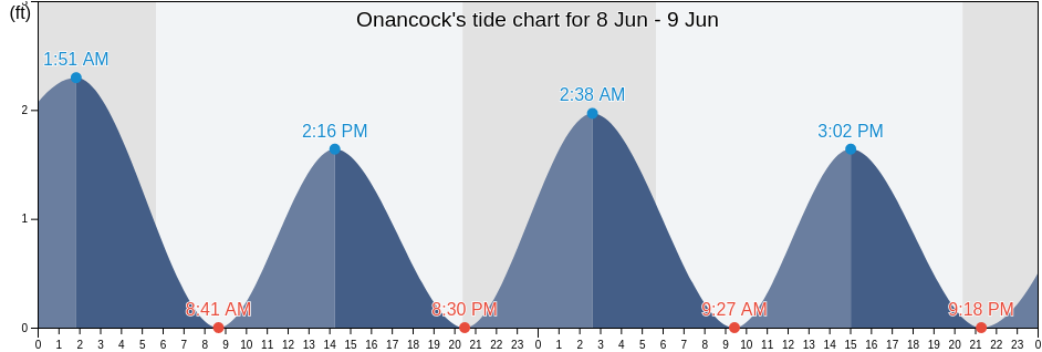 Onancock, Accomack County, Virginia, United States tide chart