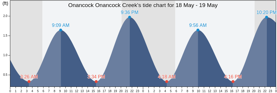 Onancock Onancock Creek, Accomack County, Virginia, United States tide chart