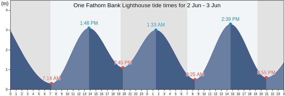 One Fathom Bank Lighthouse, Selangor, Malaysia tide chart