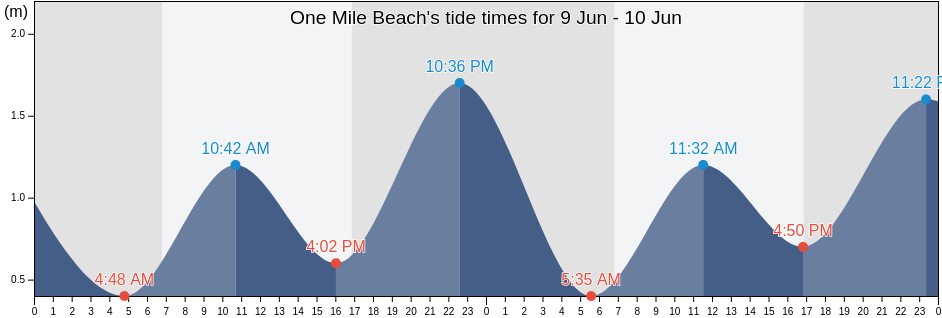 One Mile Beach, Port Stephens Shire, New South Wales, Australia tide chart