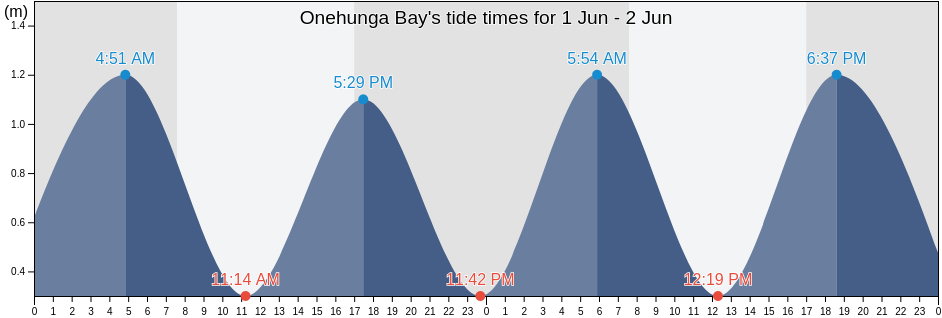 Onehunga Bay, Wellington, New Zealand tide chart