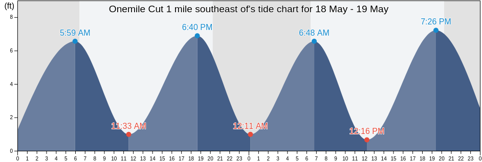 Onemile Cut 1 mile southeast of, McIntosh County, Georgia, United States tide chart