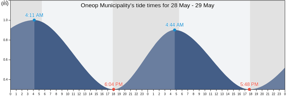 Oneop Municipality, Chuuk, Micronesia tide chart