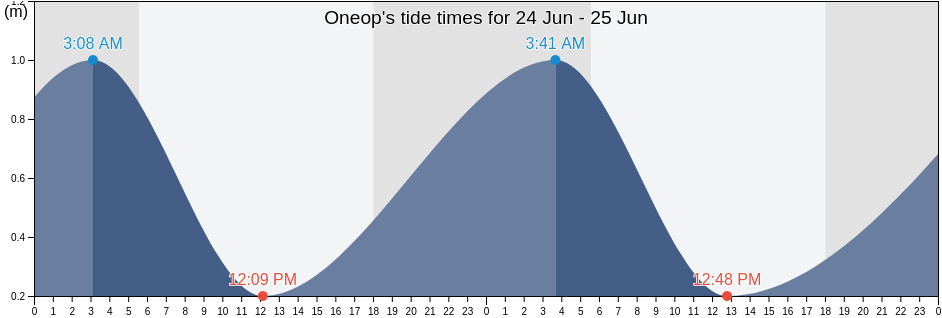Oneop, Oneop Municipality, Chuuk, Micronesia tide chart