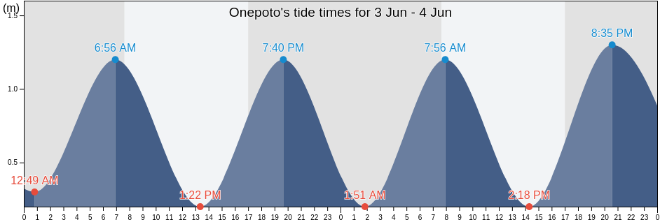 Onepoto, Wellington, New Zealand tide chart