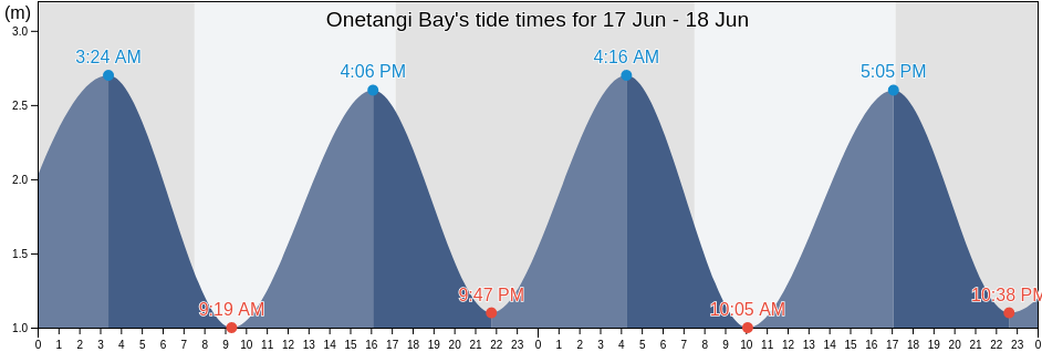 Onetangi Bay, New Zealand tide chart