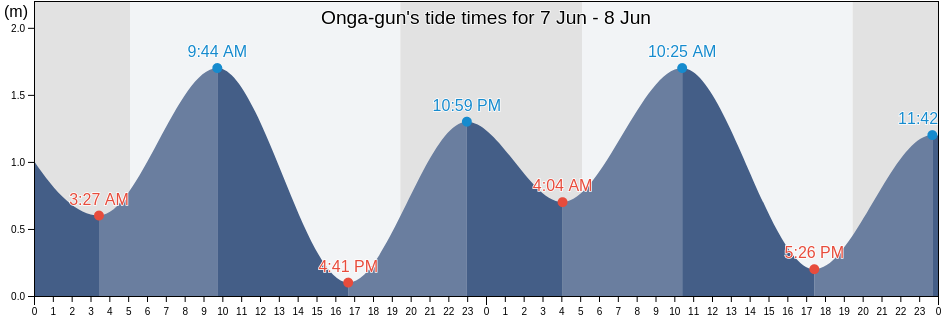 Onga-gun, Fukuoka, Japan tide chart