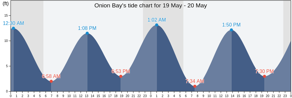 Onion Bay, Kodiak Island Borough, Alaska, United States tide chart