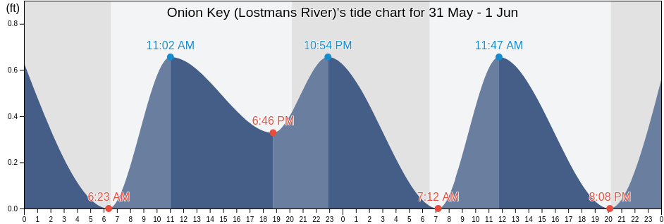 Onion Key (Lostmans River), Miami-Dade County, Florida, United States tide chart