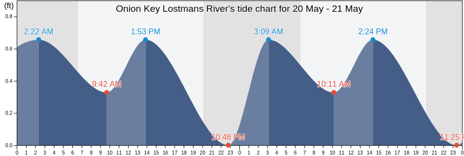 Onion Key Lostmans River, Miami-Dade County, Florida, United States tide chart