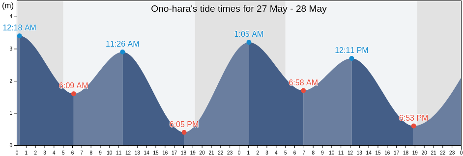 Ono-hara, Hatsukaichi-shi, Hiroshima, Japan tide chart