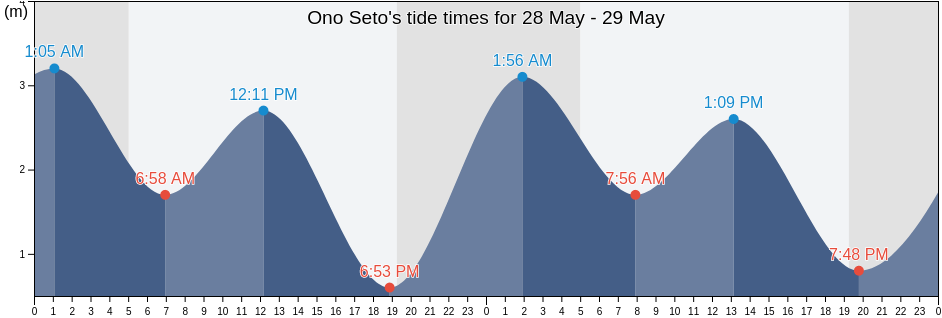 Ono Seto, Otake-shi, Hiroshima, Japan tide chart