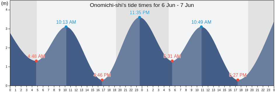 Onomichi-shi, Hiroshima, Japan tide chart