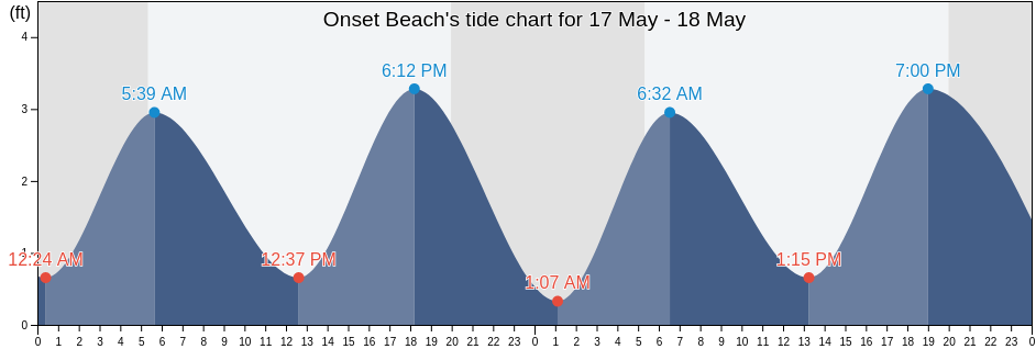 Onset Beach, Plymouth County, Massachusetts, United States tide chart