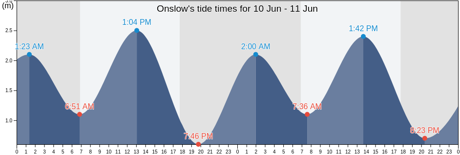 Onslow, Exmouth, Western Australia, Australia tide chart