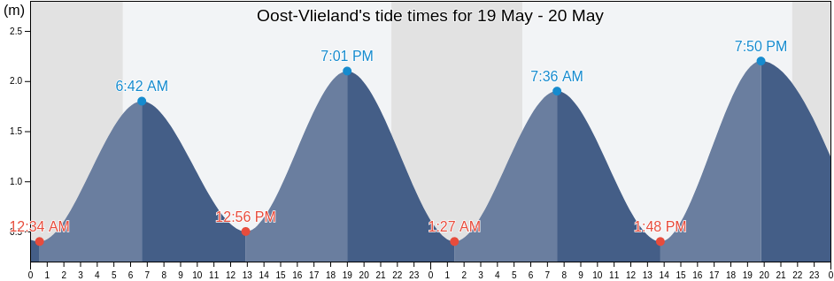 Oost-Vlieland, Gemeente Vlieland, Friesland, Netherlands tide chart