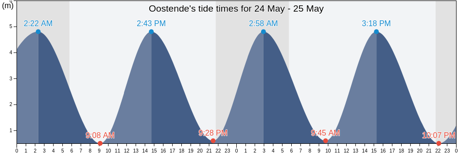 Oostende, Provincie West-Vlaanderen, Flanders, Belgium tide chart