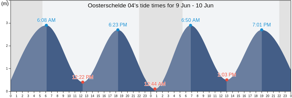 Oosterschelde 04, Gemeente Noord-Beveland, Zeeland, Netherlands tide chart