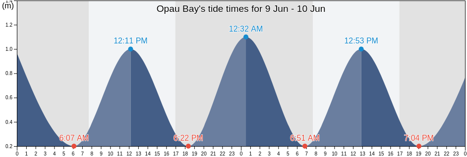 Opau Bay, Wellington, New Zealand tide chart