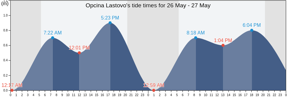 Opcina Lastovo, Dubrovacko-Neretvanska, Croatia tide chart