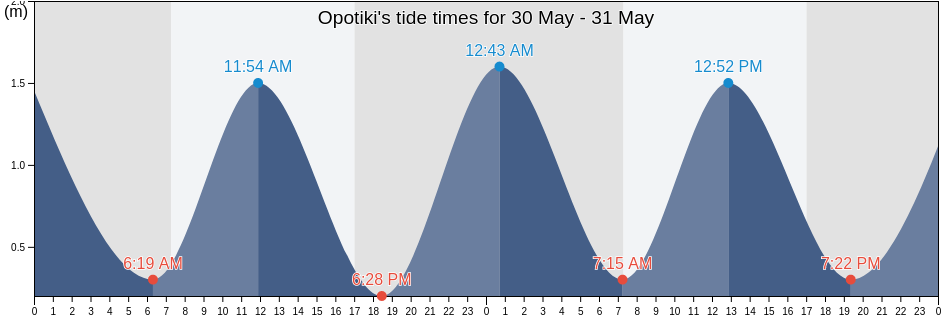 Opotiki, Opotiki District, Bay of Plenty, New Zealand tide chart