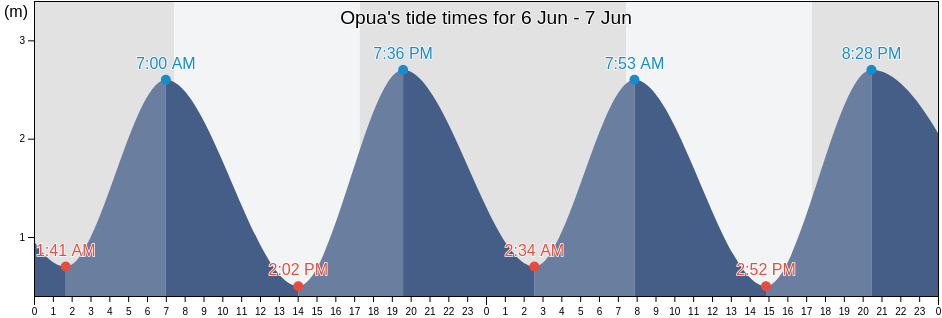 Opua, Whangarei, Northland, New Zealand tide chart