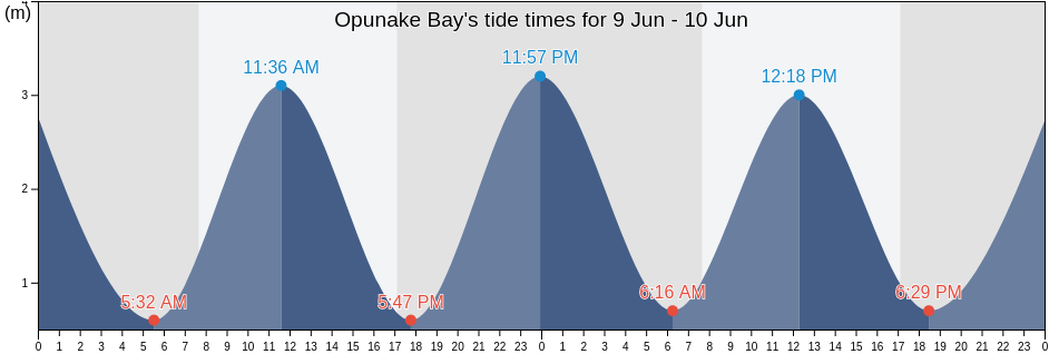 Opunake Bay, Taranaki, New Zealand tide chart