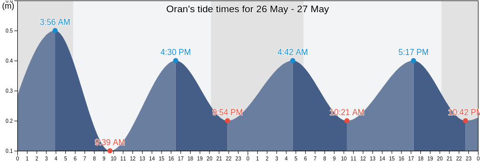 Oran, Algeria tide chart