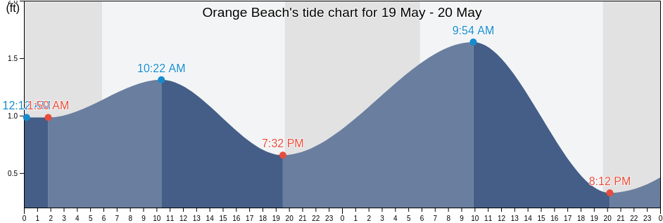 Orange Beach, Baldwin County, Alabama, United States tide chart