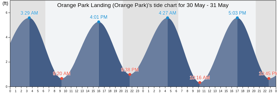 Orange Park Landing (Orange Park), Clay County, Florida, United States tide chart