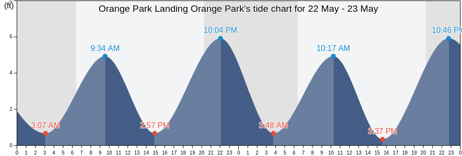 Orange Park Landing Orange Park, Clay County, Florida, United States tide chart