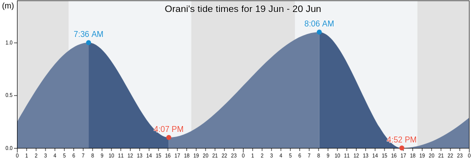 Orani, Province of Bataan, Central Luzon, Philippines tide chart