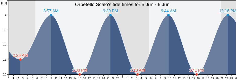 Orbetello Scalo, Provincia di Grosseto, Tuscany, Italy tide chart