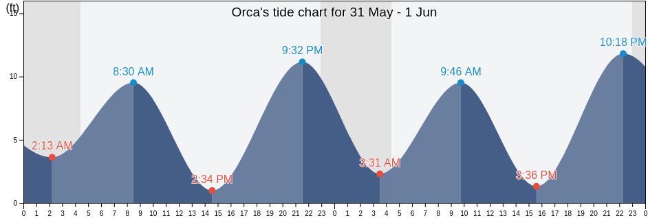 Orca, Valdez-Cordova Census Area, Alaska, United States tide chart