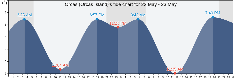 Orcas (Orcas Island), San Juan County, Washington, United States tide chart
