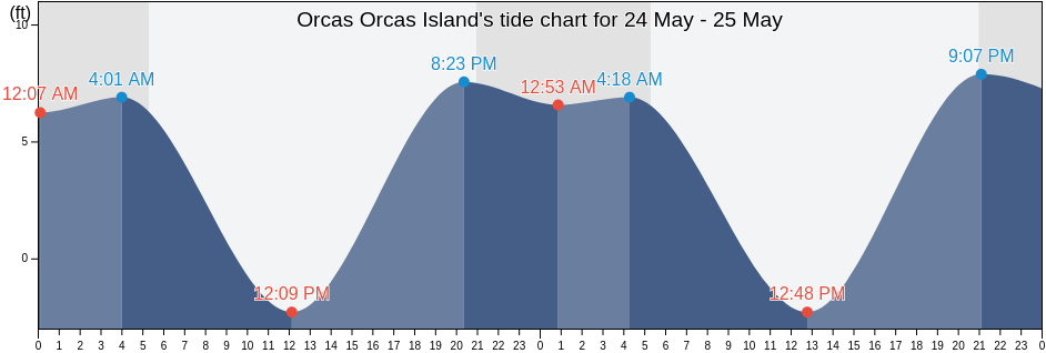 Orcas Orcas Island, San Juan County, Washington, United States tide chart