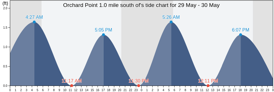 Orchard Point 1.0 mile south of, Middlesex County, Virginia, United States tide chart