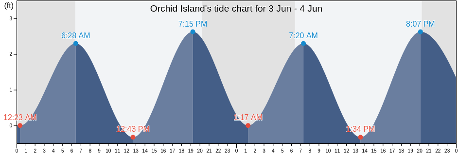 Orchid Island, Indian River County, Florida, United States tide chart