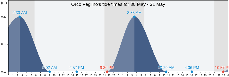 Orco Feglino, Provincia di Savona, Liguria, Italy tide chart