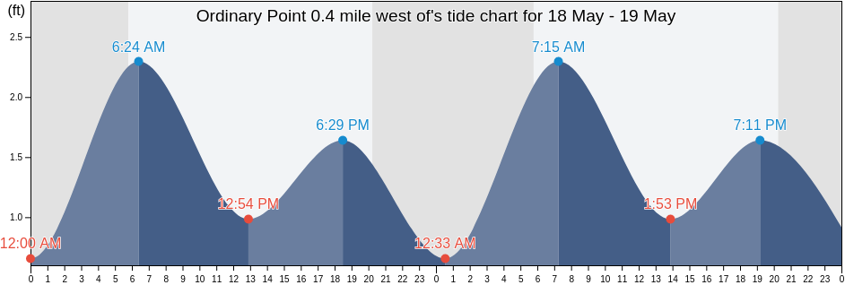 Ordinary Point 0.4 mile west of, Kent County, Maryland, United States tide chart