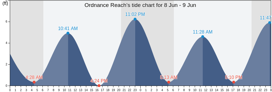 Ordnance Reach, Charleston County, South Carolina, United States tide chart