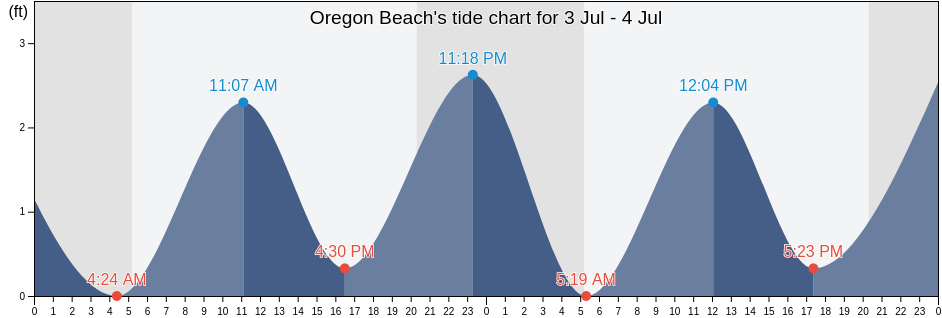 Oregon Beach's Tide Charts, Tides for Fishing, High Tide and Low Tide