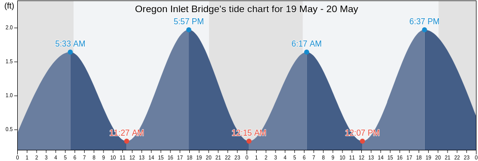Oregon Inlet Bridge, Dare County, North Carolina, United States tide chart