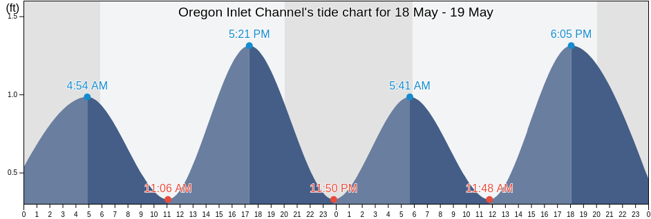Oregon Inlet Channel, Dare County, North Carolina, United States tide chart