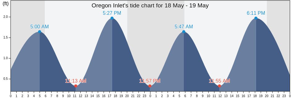 Oregon Inlet, Dare County, North Carolina, United States tide chart