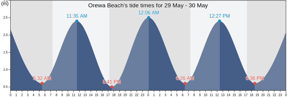 Orewa Beach, Auckland, Auckland, New Zealand tide chart