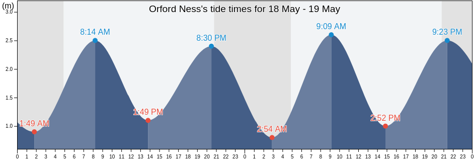 Orford Ness, Suffolk, England, United Kingdom tide chart