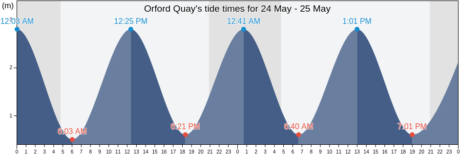 Orford Quay, Suffolk, England, United Kingdom tide chart